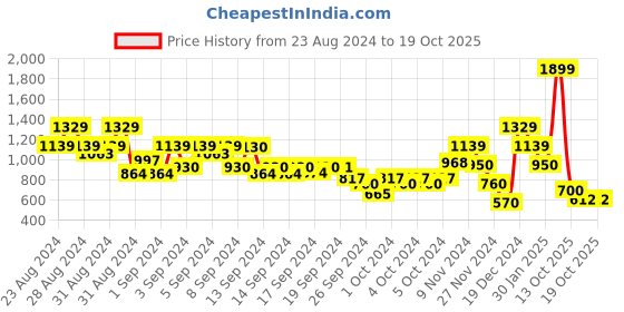 ajio.com blue giraffe Embroidered Top with Short Sleeves blue giraffe Price History Graph from 23 Aug 2024 to 18 Oct 2025