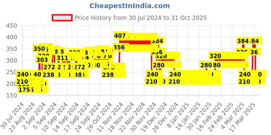 ajio.com point cove Embroidered Top with Shrug point cove Price History Graph from 30 Jul 2024 to 31 Oct 2025