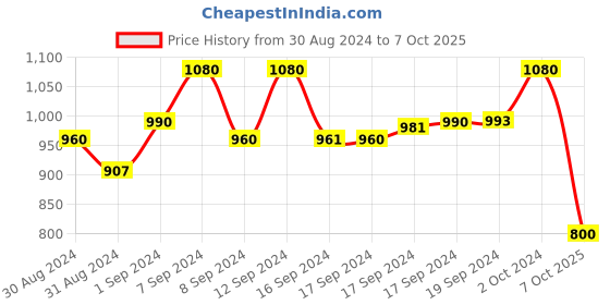 ajio.com black spadé Embroidered Tote Bag with Zip Closure black spadé Price History Graph from 30 Aug 2024 to 7 Oct 2025