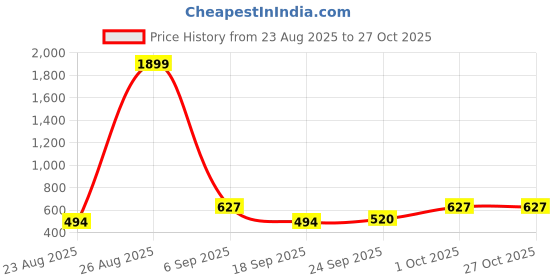 ajio.com juniper Embroidered Tunic Top juniper Price History Graph from 23 Aug 2025 to 27 Oct 2025
