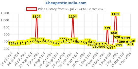 ajio.com acai Embroidered Tunic with Mandarin Collar acai Price History Graph from 25 Jul 2024 to 12 Oct 2025