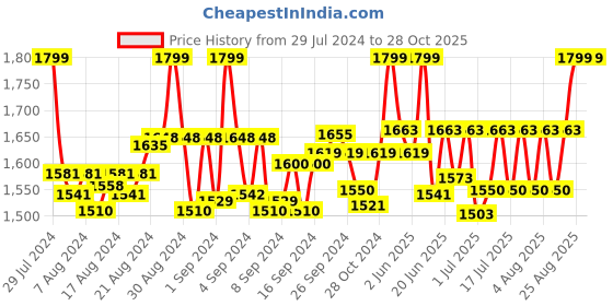 ajio.com drashti creation Embroidered Unstitched Dress Material drashti creation Price History Graph from 29 Jul 2024 to 28 Oct 2025