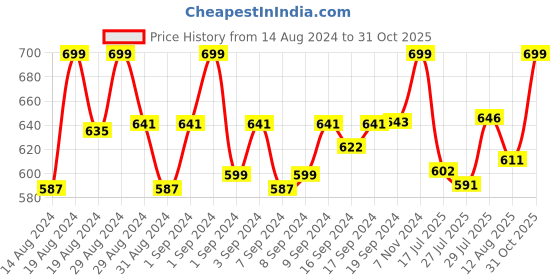 ajio.com ethnic junction Embroidered Unstitched Dress Material ethnic junction Price History Graph from 14 Aug 2024 to 31 Oct 2025