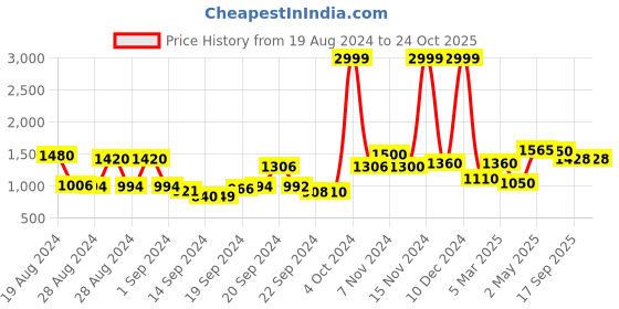 ajio.com Embroidered V-Neck A-Line Dress Price History Graph from 19 Aug 2024 to 24 Oct 2025