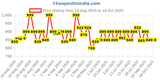 ajio.com max Embroidered V-Neck A-Line Kurta max Price History Graph from 14 Aug 2024 to 11 Oct 2025