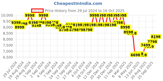 ajio.com soch Embroidered V-Neck Gown with Churidar & Dupatta soch Price History Graph from 29 Jul 2024 to 15 Oct 2025