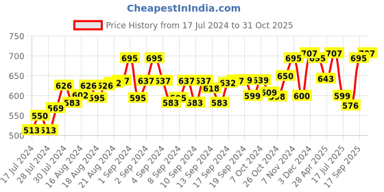 ajio.com leather world Embroidered Wide Belt with Buckle Closure leather world Price History Graph from 17 Jul 2024 to 31 Oct 2025