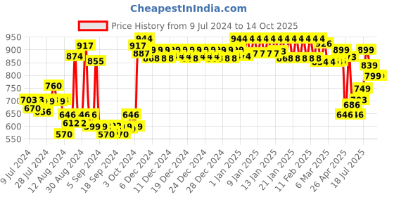 ajio.com urban space Embroidered Window Curtain with Tassels urban space Price History Graph from 9 Jul 2024 to 14 Oct 2025
