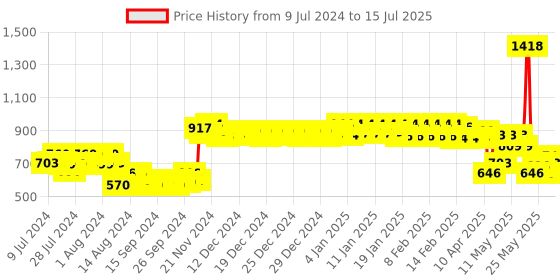 ajio.com urban space Embroidered Window Curtain with Tassels urban space Price History Graph from 9 Jul 2024 to 15 Jul 2025