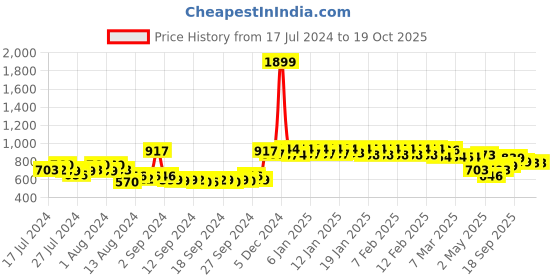 ajio.com urban space Embroidered Window Curtain with Tassels urban space Price History Graph from 17 Jul 2024 to 19 Oct 2025