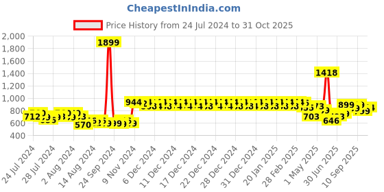 ajio.com urban space Embroidered Window Curtain with Tassels urban space Price History Graph from 24 Jul 2024 to 31 Oct 2025