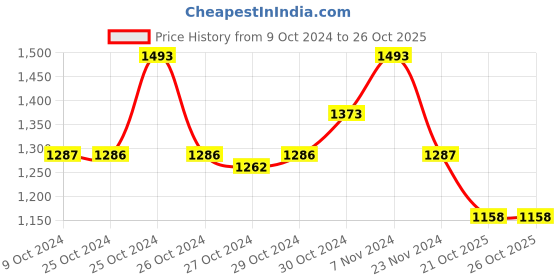 ajio.com swi stylish Embroidered Woolen Shawl swi stylish Price History Graph from 9 Oct 2024 to 25 Oct 2025