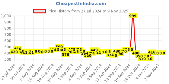 ajio.com molcha by babita singh Embroidered Woven Cotton Dupatta molcha by babita singh Price History Graph from 27 Jul 2024 to 9 Nov 2025