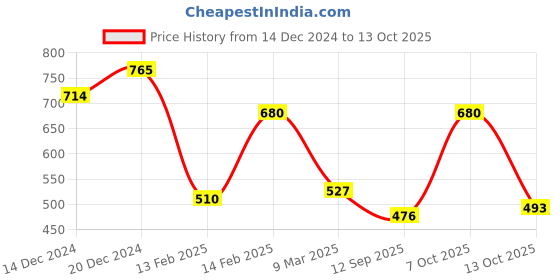 ajio.com juniper Embroidered Yoke High-Low Tunic juniper Price History Graph from 14 Dec 2024 to 13 Oct 2025