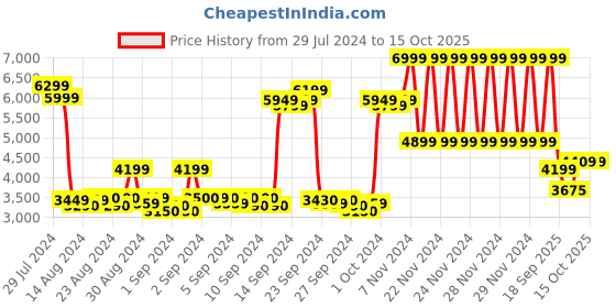 ajio.com gant Embroidered Zip-Front Hoodie wuth Kangaroo Pockets gant Price History Graph from 29 Jul 2024 to 14 Oct 2025
