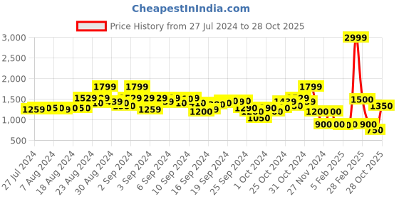 ajio.com blue giraffe Embroidered Zip-Front Jacket with Zip Pockets blue giraffe Price History Graph from 27 Jul 2024 to 28 Oct 2025