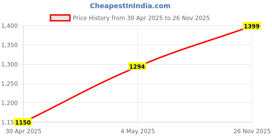 ajio.com tara sparkling homes EmbroideredCushion Cover tara sparkling homes Price History Graph from 30 Apr 2025 to 26 Nov 2025