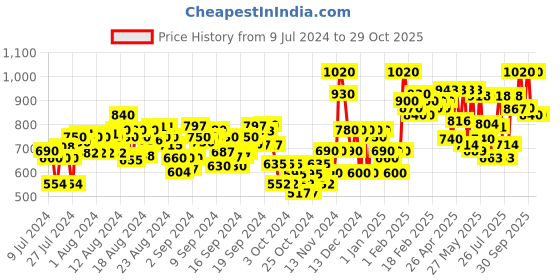 ajio.com griva designer Embroidererd 3-Piece Unstitched Dress Material griva designer Price History Graph from 9 Jul 2024 to 28 Oct 2025