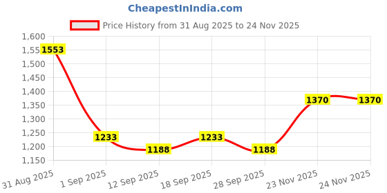 ajio.com indie picks Embroidery A-Line Kurta Set indie picks Price History Graph from 31 Aug 2025 to 24 Nov 2025