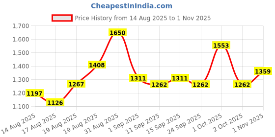 ajio.com indie picks Embroidery Anarkali Kurta Set indie picks Price History Graph from 14 Aug 2025 to 1 Nov 2025