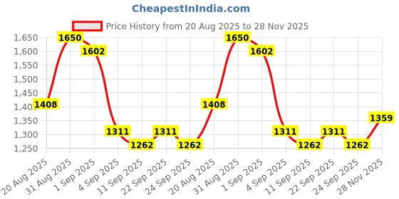 ajio.com indie picks Embroidery Anarkali Kurta Set indie picks Price History Graph from 20 Aug 2025 to 28 Nov 2025