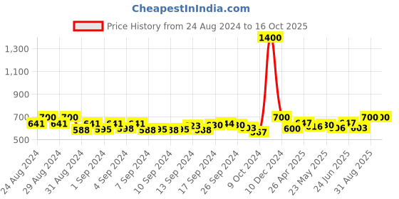 ajio.com shubham exclusive Embroidery Back Open Blouse shubham exclusive Price History Graph from 24 Aug 2024 to 16 Oct 2025