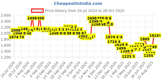 ajio.com soch Embroidery Blouse soch Price History Graph from 24 Jul 2024 to 28 Oct 2025