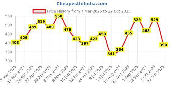 ajio.com nauti nati Embroidery Dungaree Set nauti nati Price History Graph from 7 Mar 2025 to 22 Oct 2025