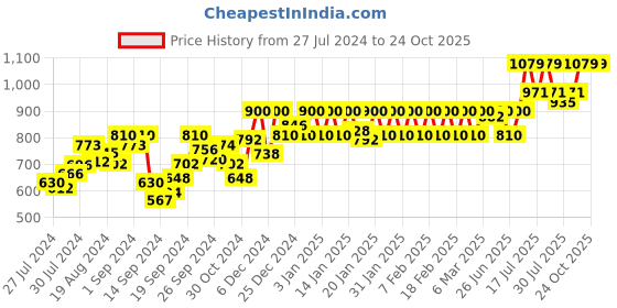 ajio.com nightspree Embroidery Fit and Flare Dress nightspree Price History Graph from 27 Jul 2024 to 23 Oct 2025