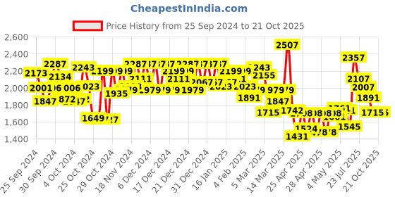 ajio.com janasya Embroidery Fit and Flare Dress janasya Price History Graph from 25 Sep 2024 to 21 Oct 2025