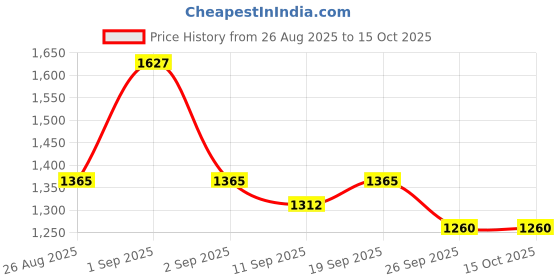 ajio.com indie picks Embroidery Flared Kurta Set indie picks Price History Graph from 26 Aug 2025 to 14 Oct 2025