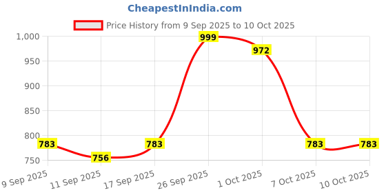ajio.com indie picks Embroidery Front Open Blouse indie picks Price History Graph from 9 Sep 2025 to 10 Oct 2025