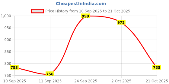 ajio.com indie picks Embroidery Front Open Blouse indie picks Price History Graph from 10 Sep 2025 to 21 Oct 2025