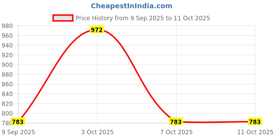 ajio.com indie picks Embroidery Front Open Blouse indie picks Price History Graph from 9 Sep 2025 to 11 Oct 2025