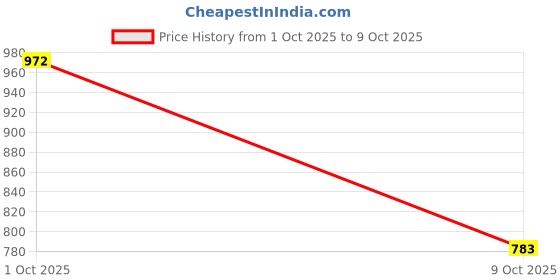ajio.com indie picks Embroidery Front Open Blouse indie picks Price History Graph from 1 Oct 2025 to 9 Oct 2025