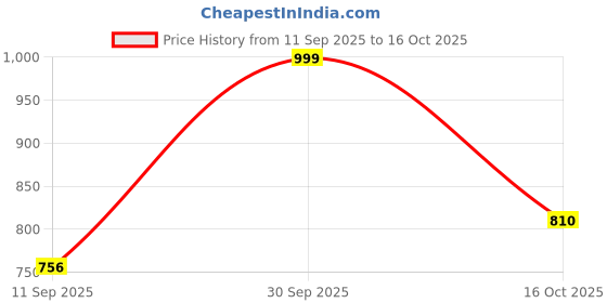 ajio.com indie picks Embroidery Front Open Blouse indie picks Price History Graph from 11 Sep 2025 to 16 Oct 2025