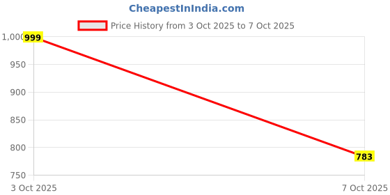 ajio.com indie picks Embroidery Front Open Blouse indie picks Price History Graph from 3 Oct 2025 to 7 Oct 2025