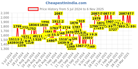 ajio.com tikhi imli Embroidery Kurta Set tikhi imli Price History Graph from 5 Jul 2024 to 5 Nov 2025