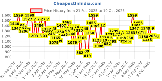 ajio.com kimayra Embroidery Kurta Suit Set kimayra Price History Graph from 21 Feb 2025 to 19 Oct 2025