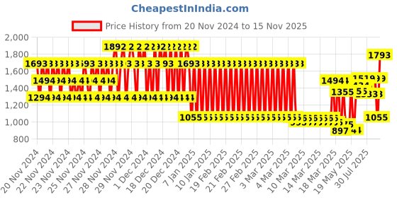 ajio.com nap chief Embroidery Pants & T-shirt Set nap chief Price History Graph from 20 Nov 2024 to 15 Nov 2025