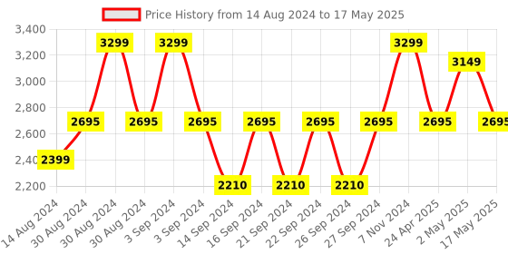 ajio.com tanlooms Embroidery Rectangular Table Cover tanlooms Price History Graph from 14 Aug 2024 to 17 May 2025