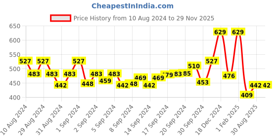 ajio.com ishti Embroidery Relaxed Fit Top ishti Price History Graph from 10 Aug 2024 to 28 Nov 2025