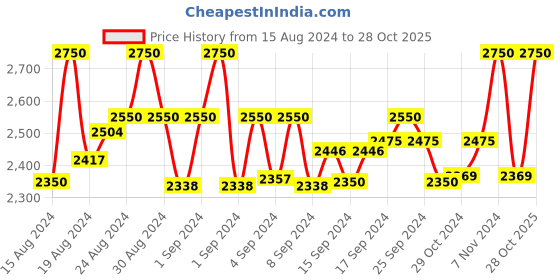 ajio.com rahi fashion Embroidery Semi-stitched Straight Dress Material rahi fashion Price History Graph from 15 Aug 2024 to 28 Oct 2025