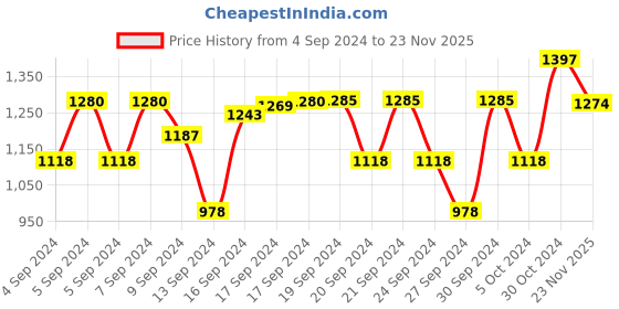 ajio.com carlo romano Embroidery Slip-on Shoes carlo romano Price History Graph from 4 Sep 2024 to 23 Nov 2025