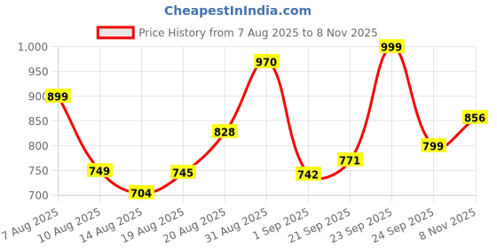 ajio.com indie picks Embroidery Straight Kurta Set indie picks Price History Graph from 7 Aug 2025 to 8 Nov 2025