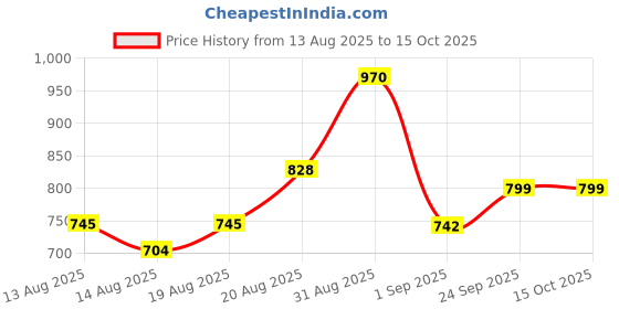 ajio.com indie picks Embroidery Straight Kurta Set indie picks Price History Graph from 13 Aug 2025 to 15 Oct 2025