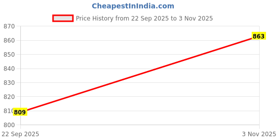 ajio.com indie picks Embroidery Straight Kurta Set indie picks Price History Graph from 22 Sep 2025 to 3 Nov 2025