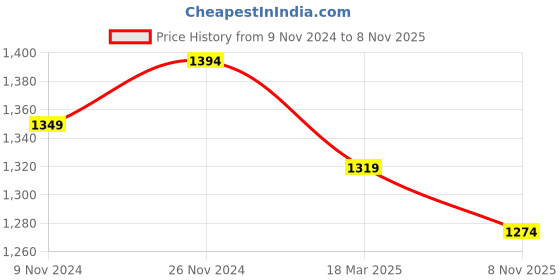 ajio.com miarcus Embroidery Sweater miarcus Price History Graph from 9 Nov 2024 to 8 Nov 2025