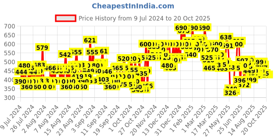 ajio.com shoetopia Embroidery Toe-Ring Flat Sandals shoetopia Price History Graph from 9 Jul 2024 to 20 Oct 2025