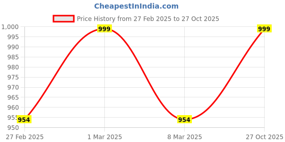 ajio.com svaraa Embroidery Unstitched Dress Material svaraa Price History Graph from 27 Feb 2025 to 27 Oct 2025